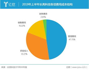 半年?duì)I收超5億卻1元甩賣子公司，長(zhǎng)亮科技業(yè)績(jī)恐‘變臉’背后 信息系統(tǒng)集成服務(wù)的隱憂